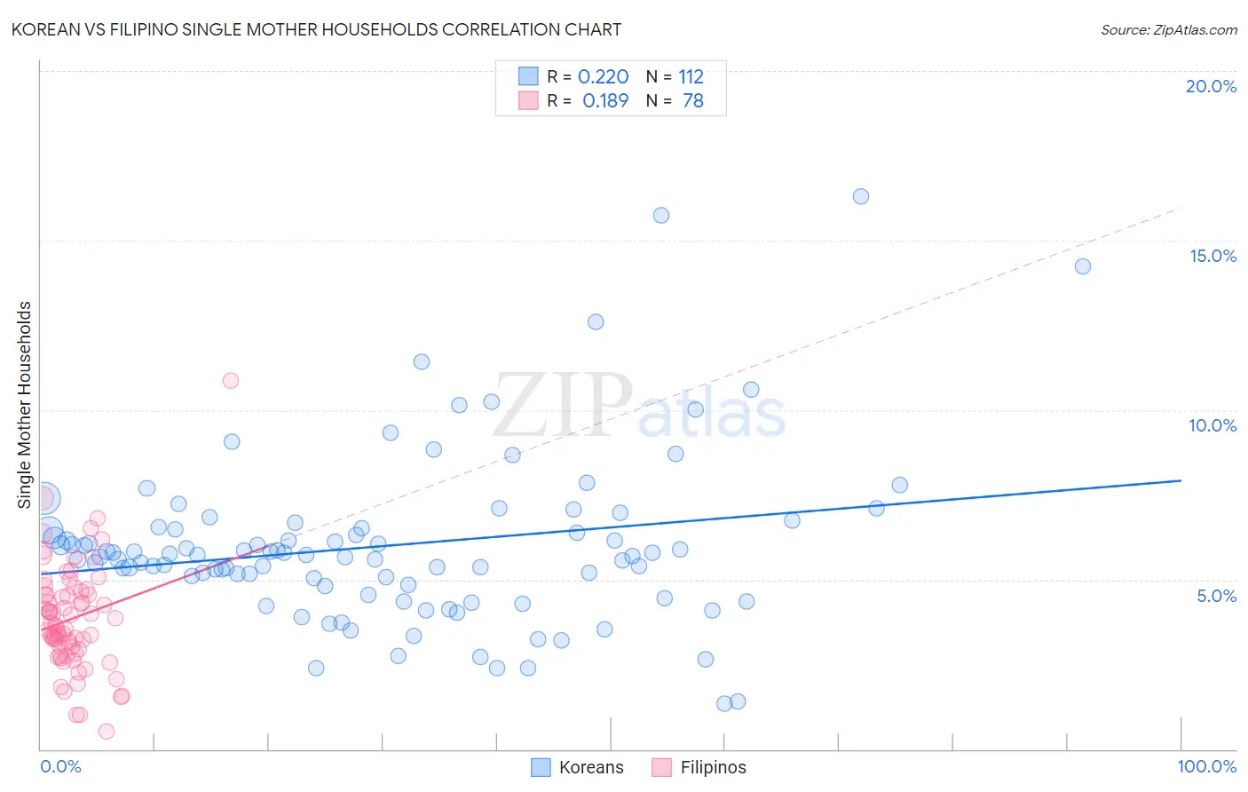 Korean vs Filipino Single Mother Households