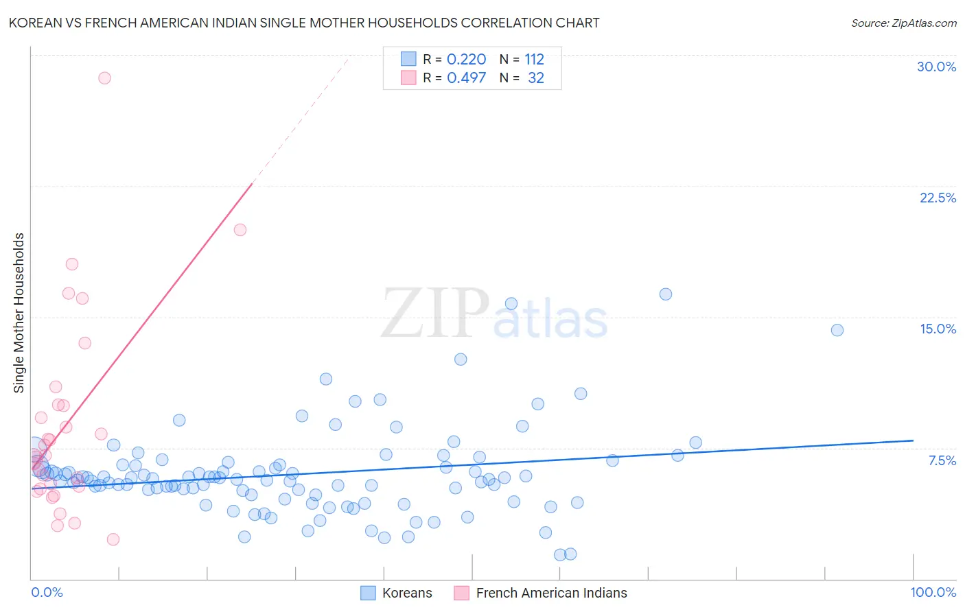 Korean vs French American Indian Single Mother Households