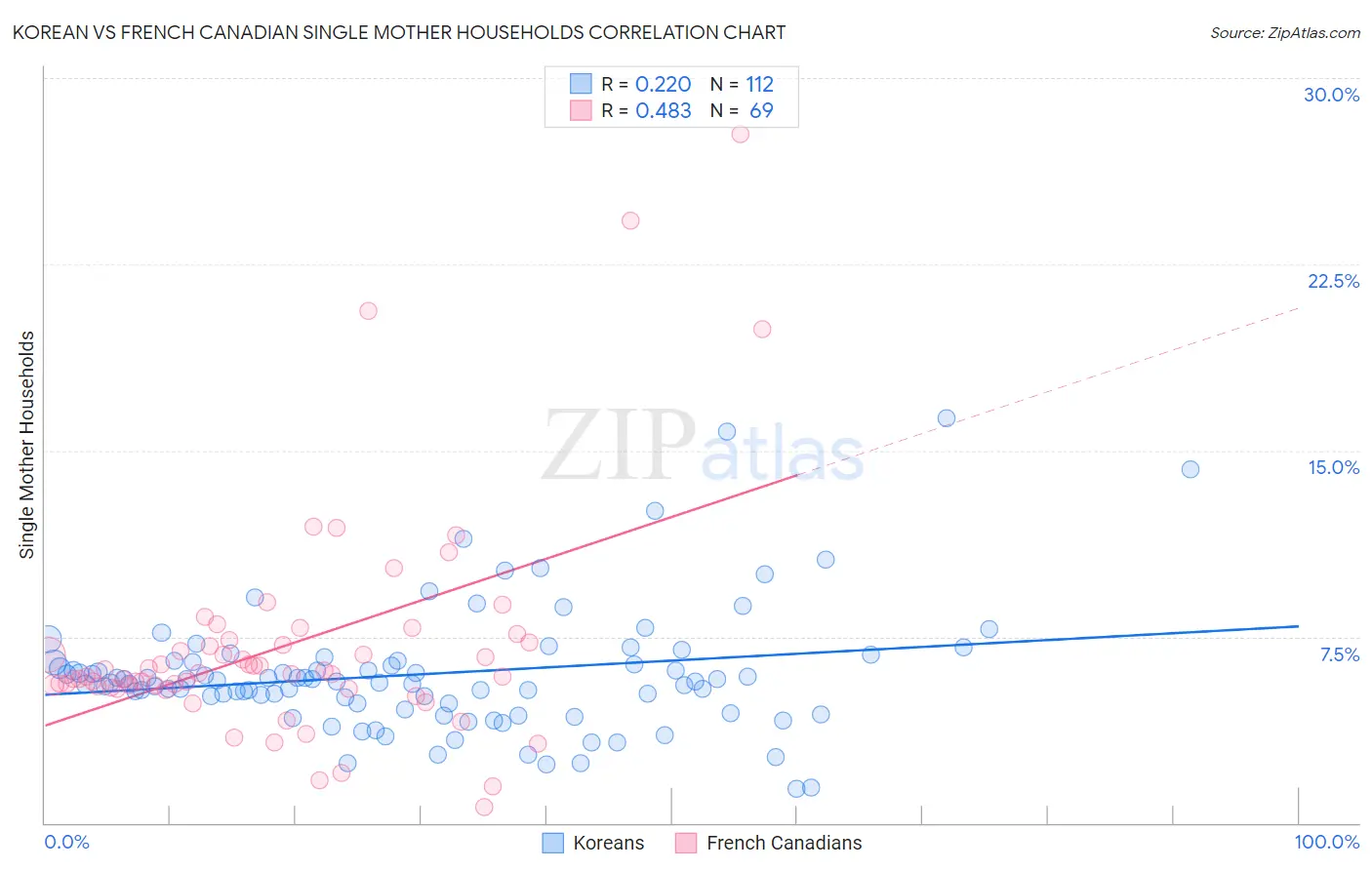 Korean vs French Canadian Single Mother Households