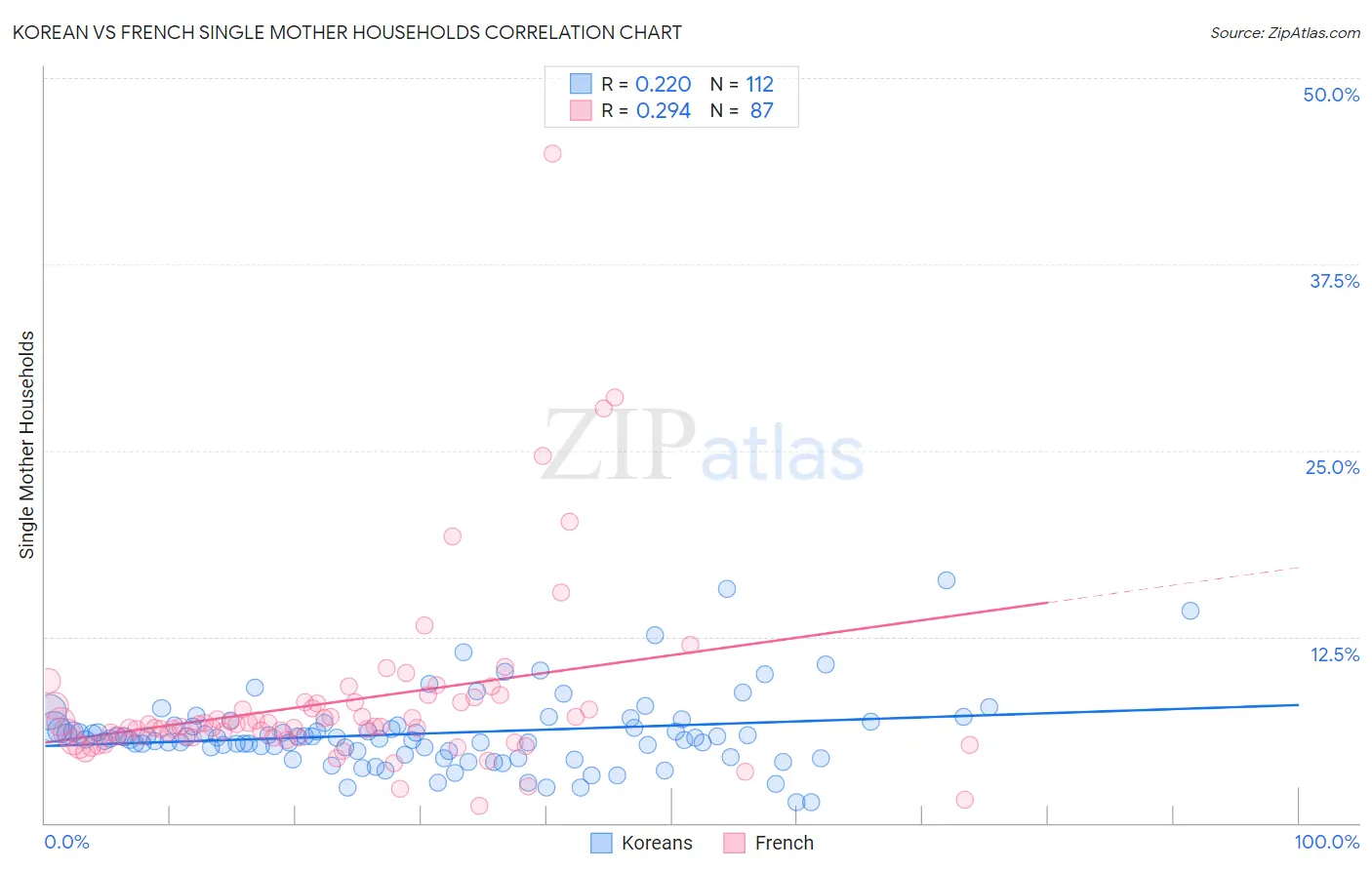 Korean vs French Single Mother Households