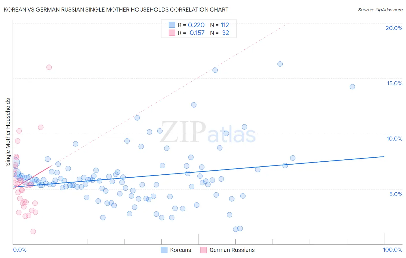 Korean vs German Russian Single Mother Households