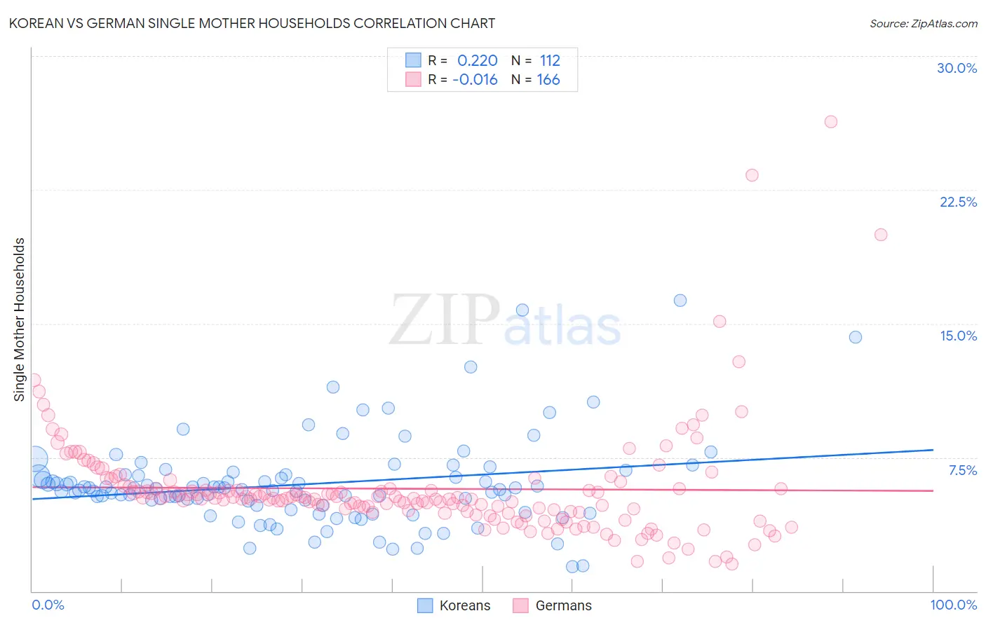 Korean vs German Single Mother Households