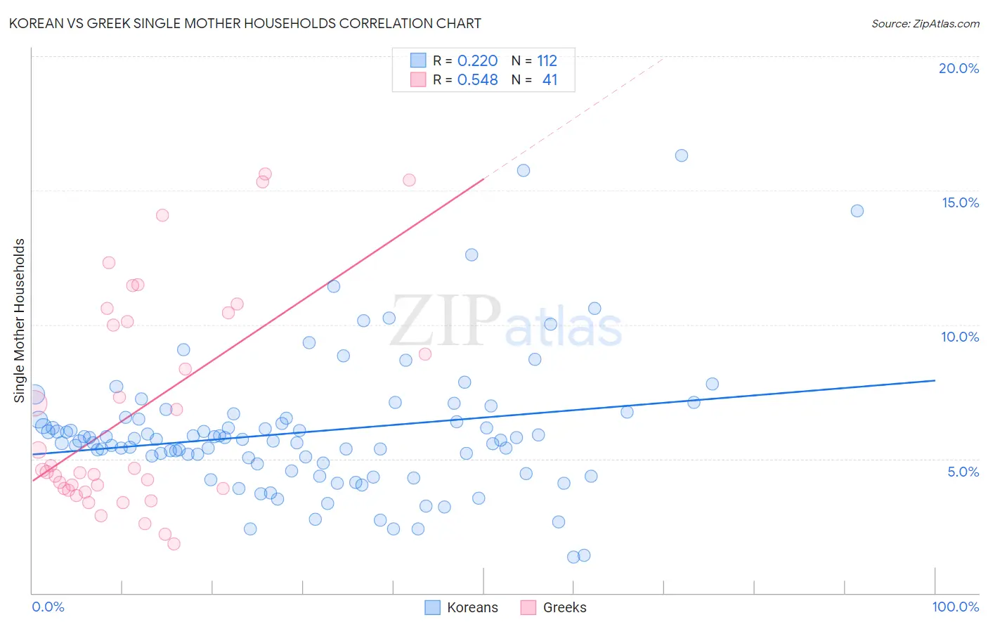 Korean vs Greek Single Mother Households