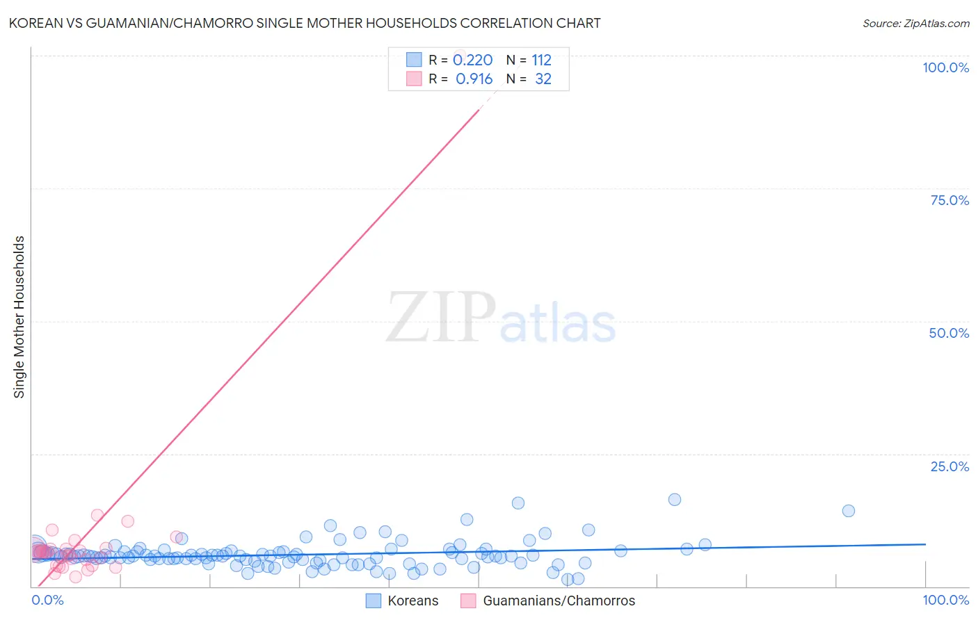Korean vs Guamanian/Chamorro Single Mother Households