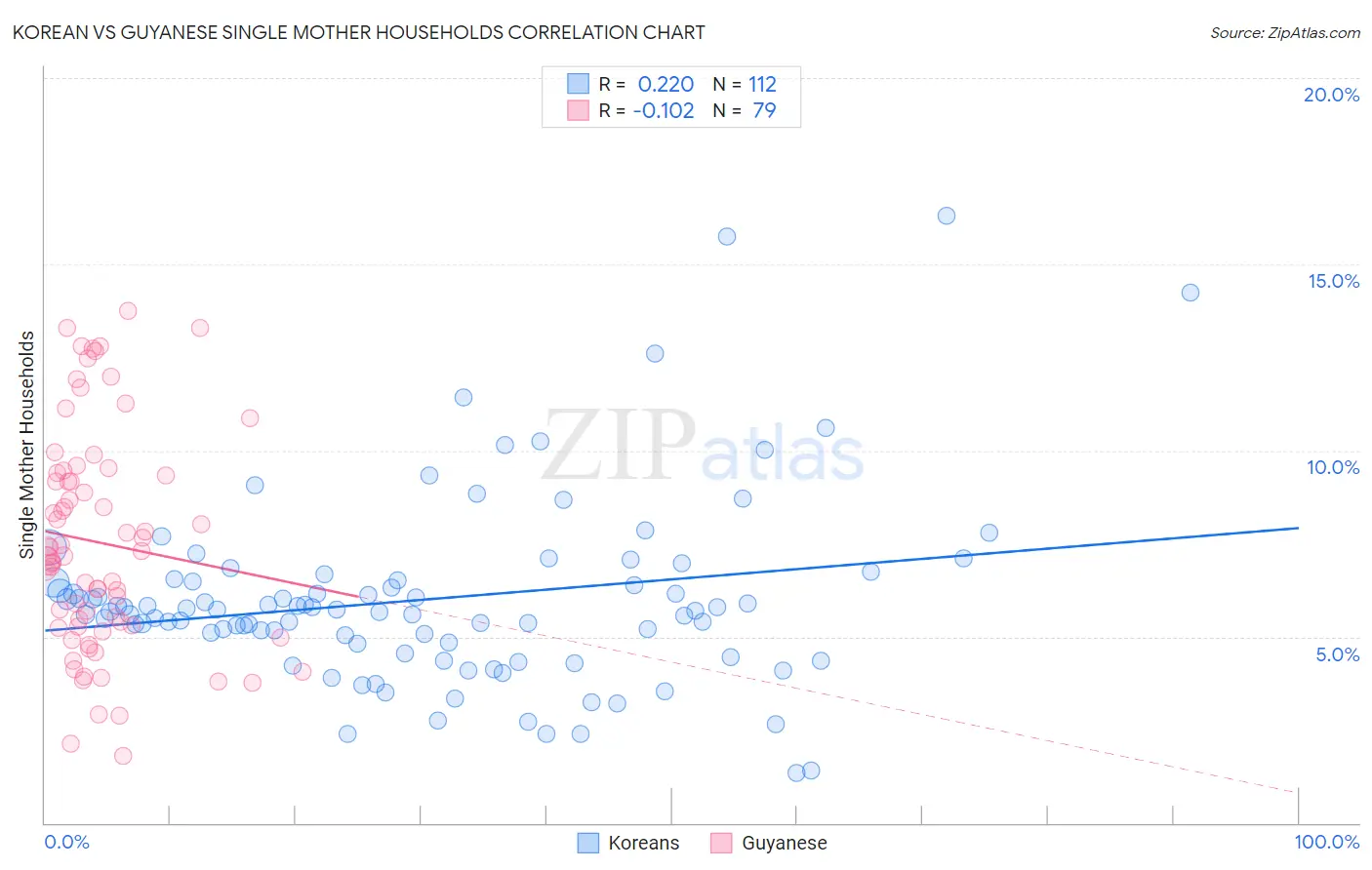 Korean vs Guyanese Single Mother Households