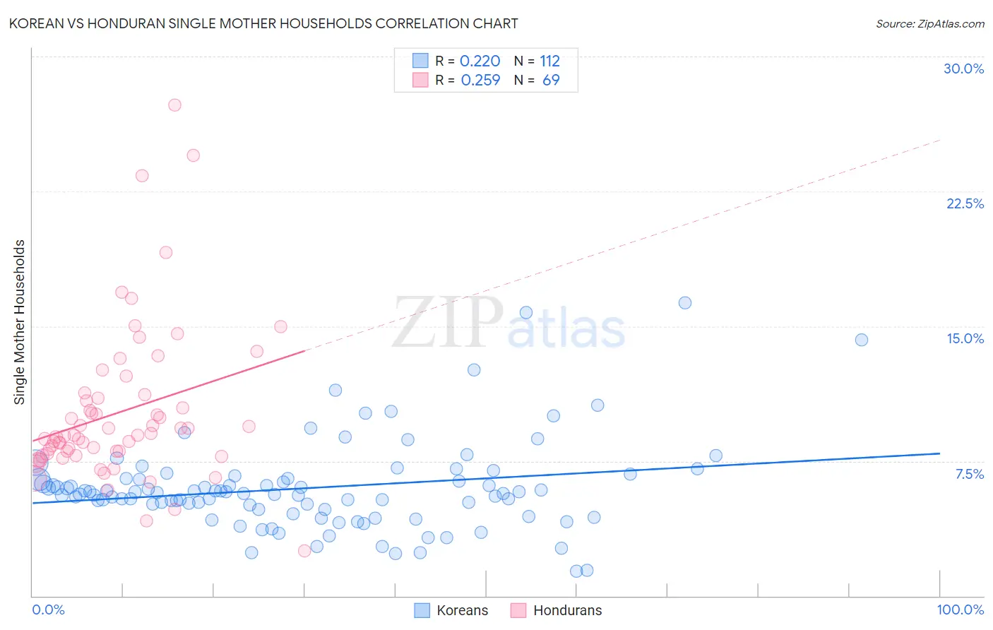 Korean vs Honduran Single Mother Households