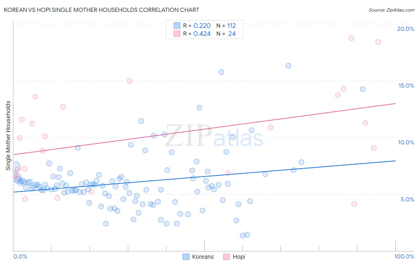 Korean vs Hopi Single Mother Households