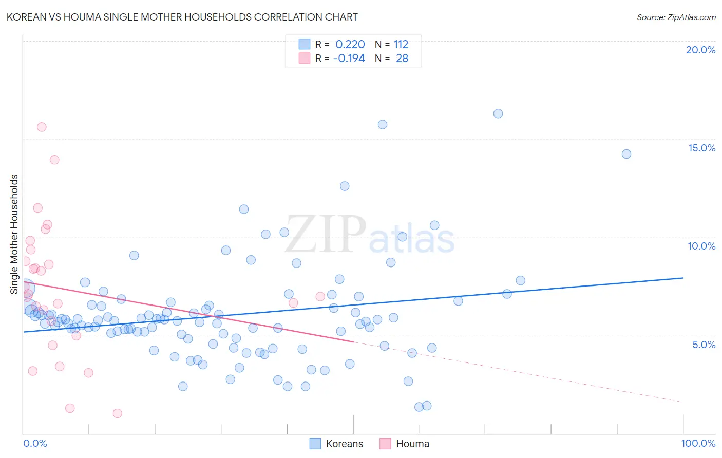 Korean vs Houma Single Mother Households