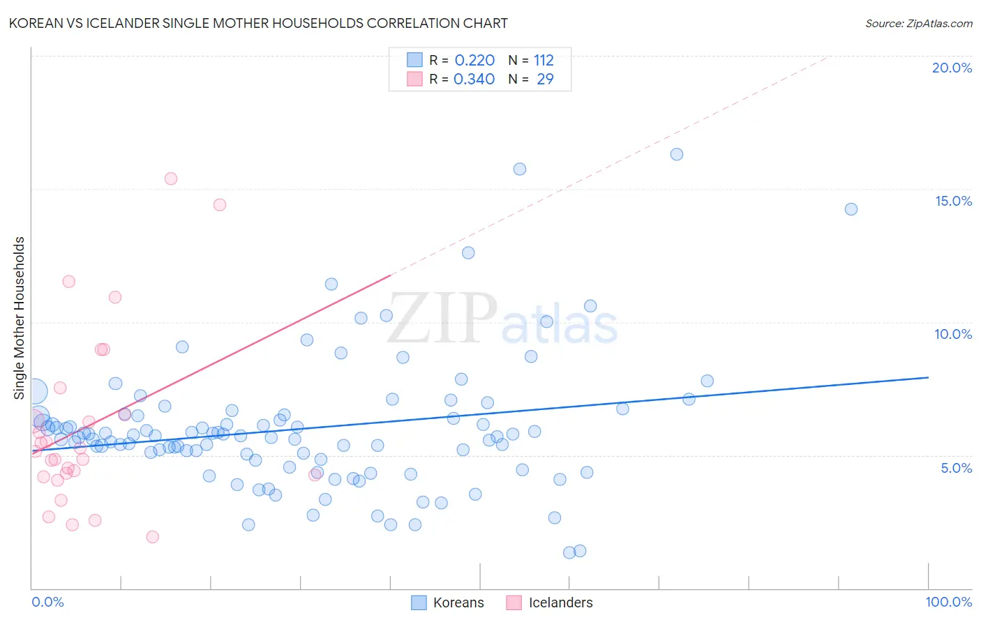 Korean vs Icelander Single Mother Households