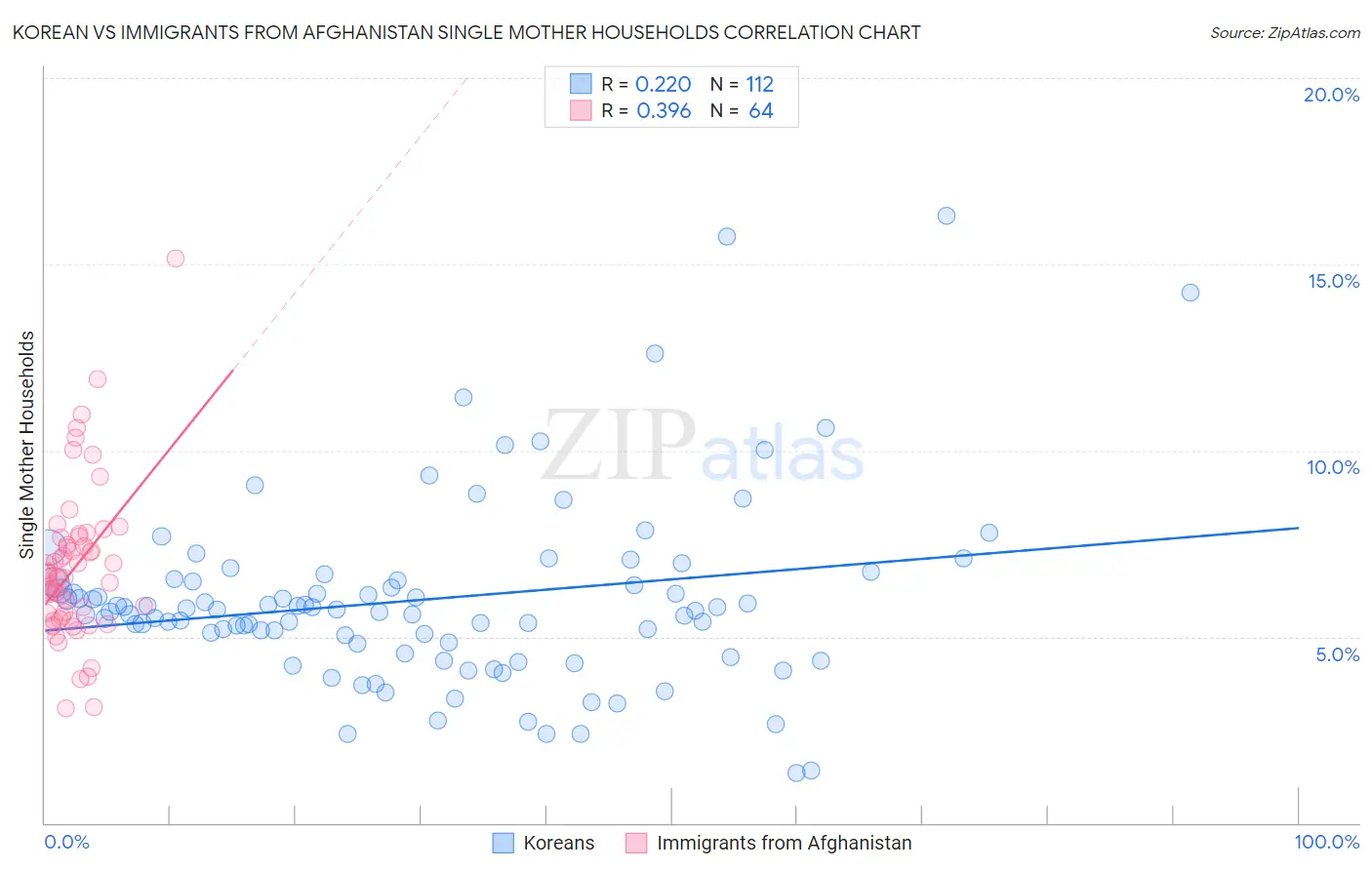 Korean vs Immigrants from Afghanistan Single Mother Households