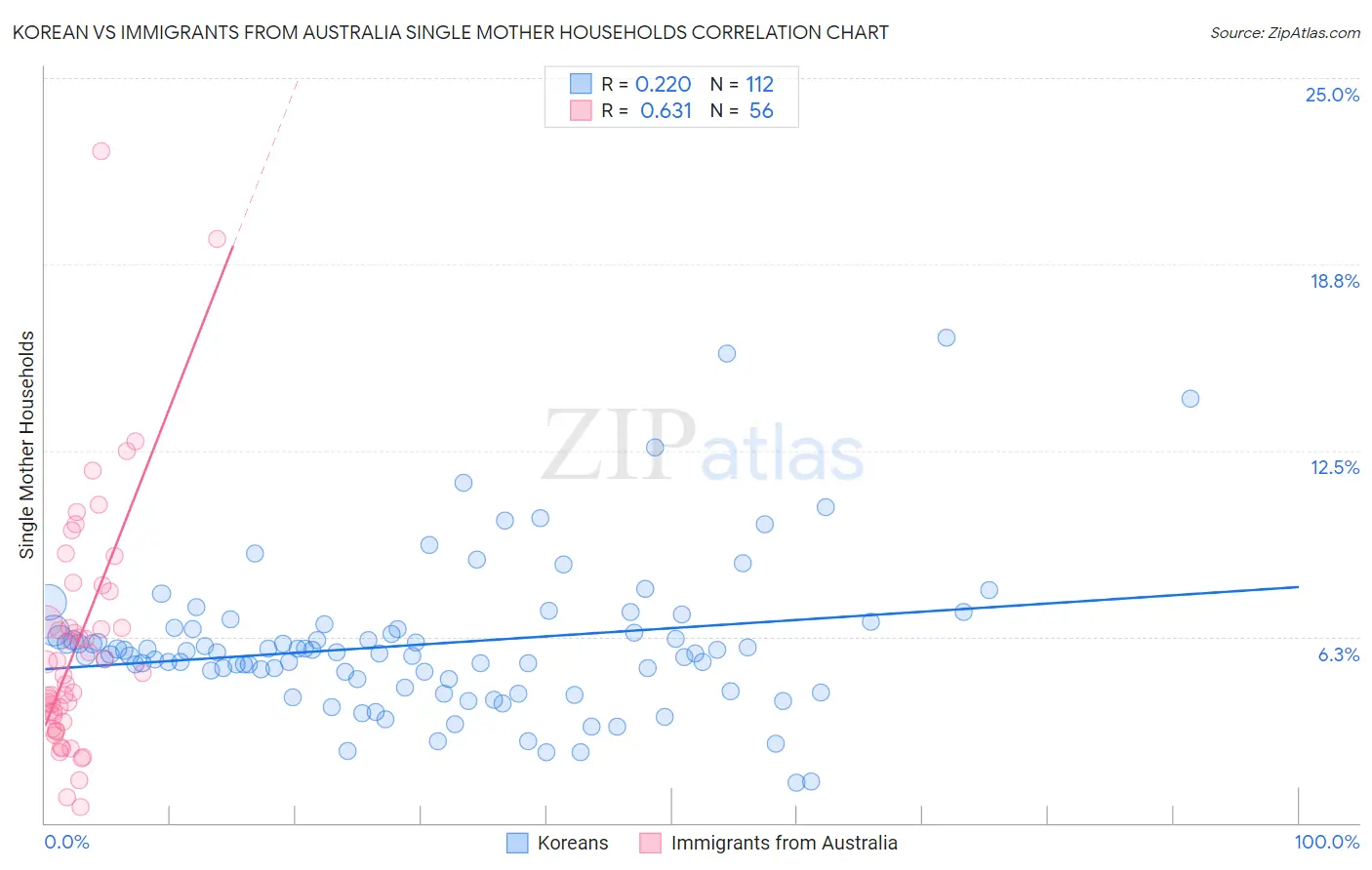 Korean vs Immigrants from Australia Single Mother Households