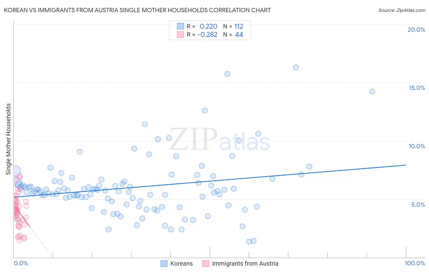 Korean vs Immigrants from Austria Single Mother Households