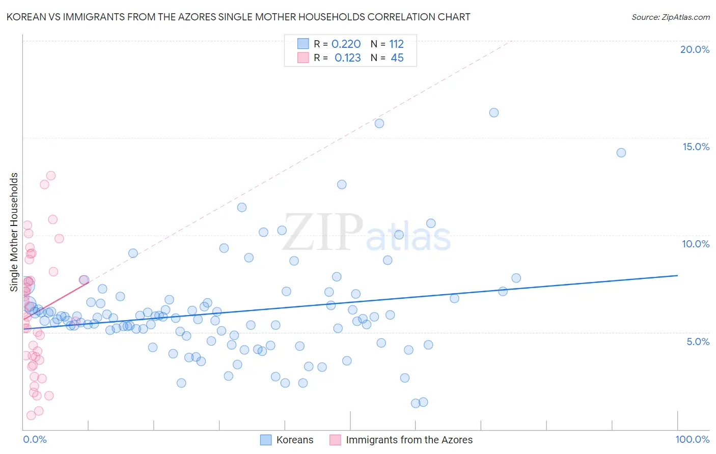 Korean vs Immigrants from the Azores Single Mother Households