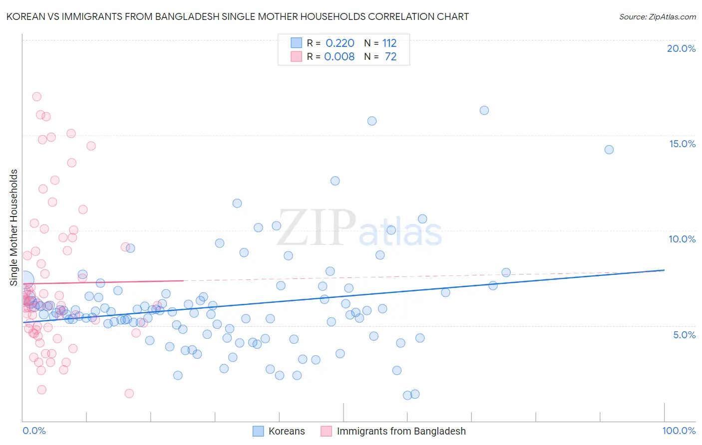 Korean vs Immigrants from Bangladesh Single Mother Households