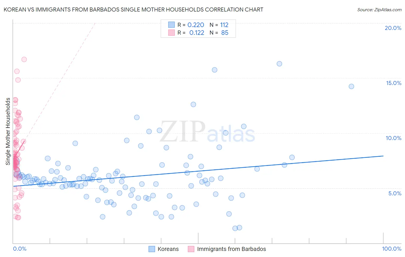 Korean vs Immigrants from Barbados Single Mother Households