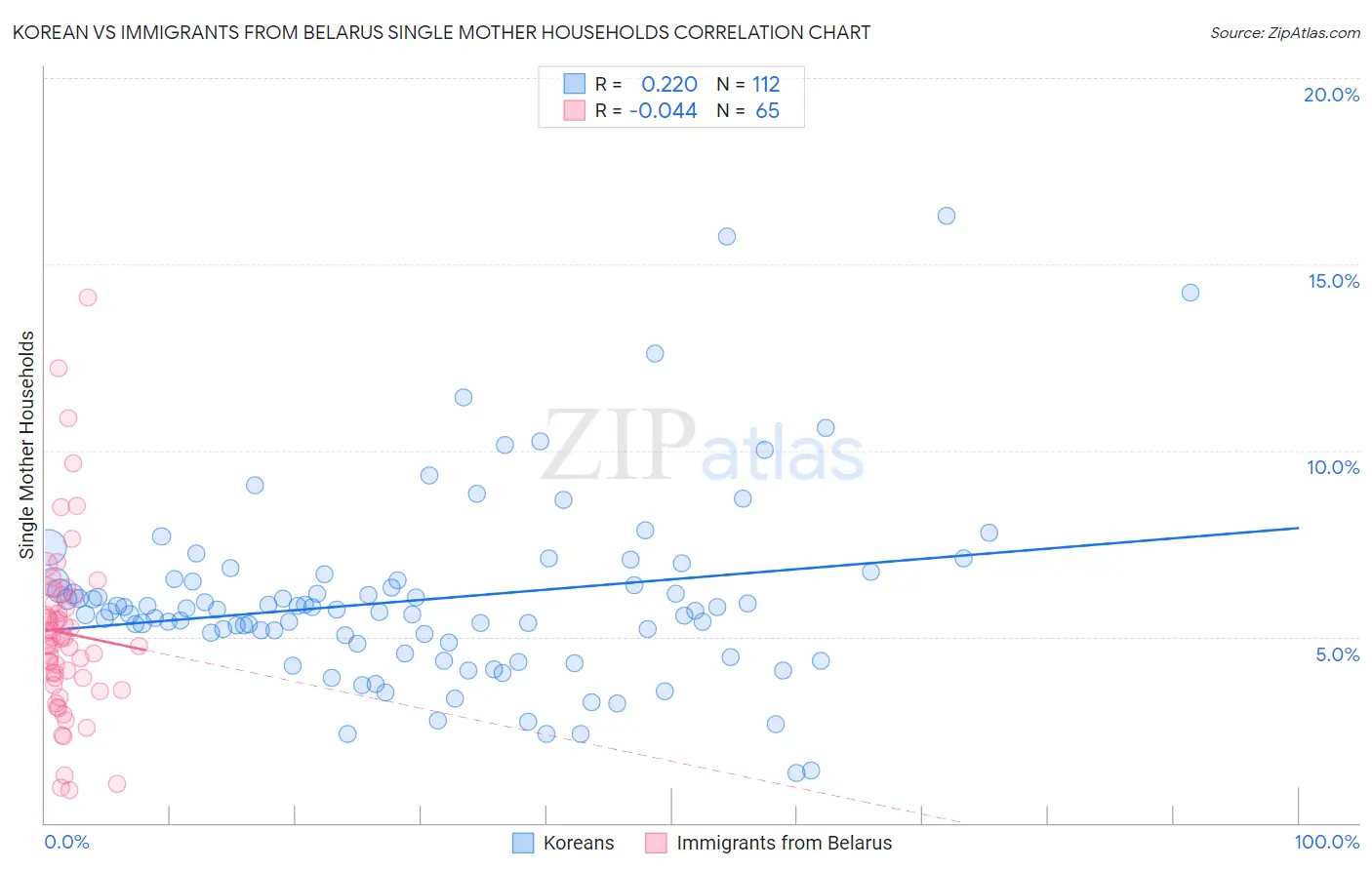 Korean vs Immigrants from Belarus Single Mother Households