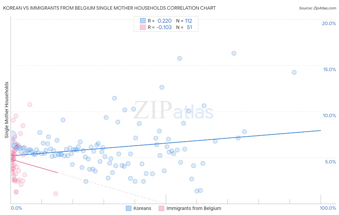 Korean vs Immigrants from Belgium Single Mother Households