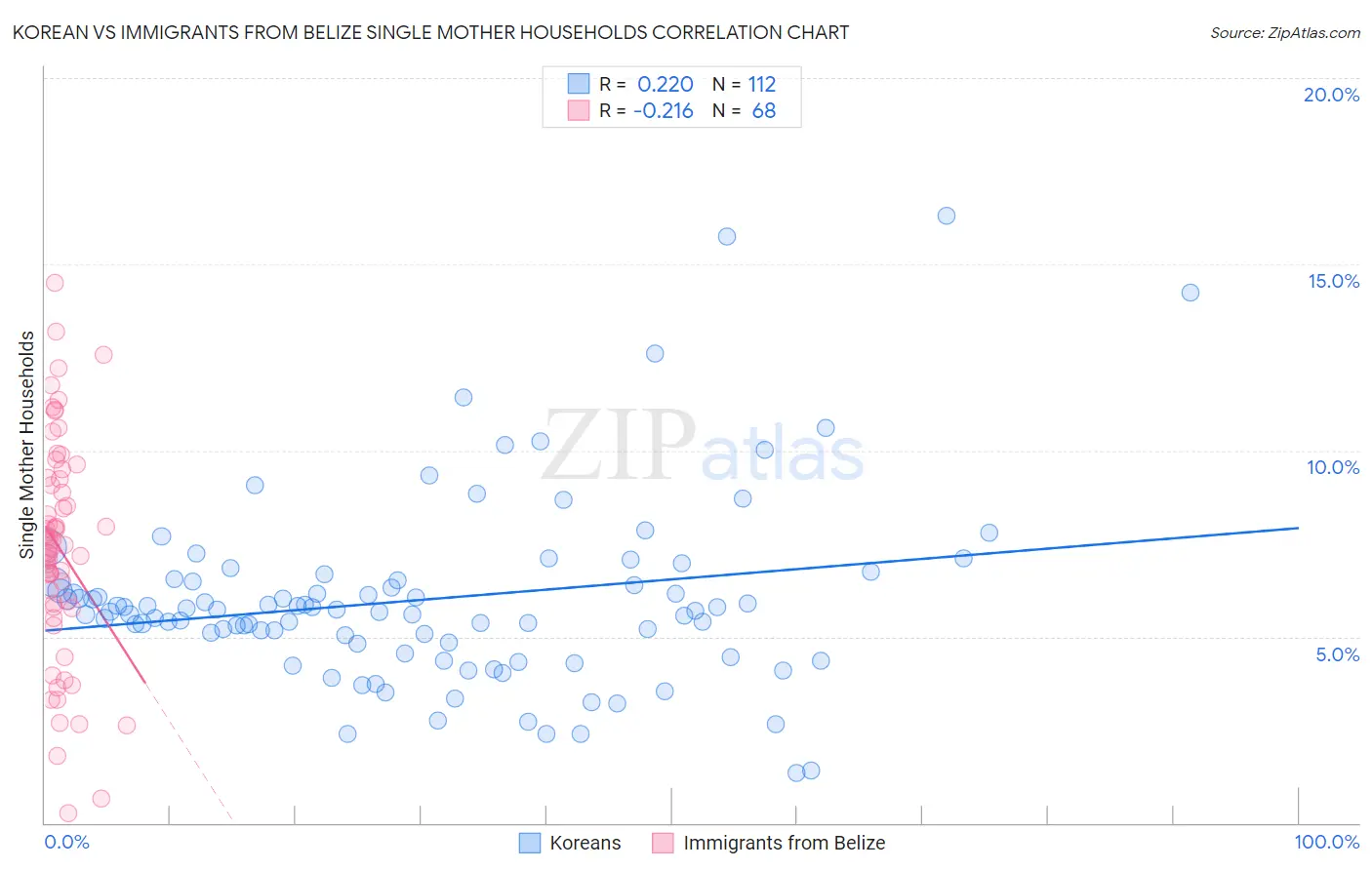 Korean vs Immigrants from Belize Single Mother Households