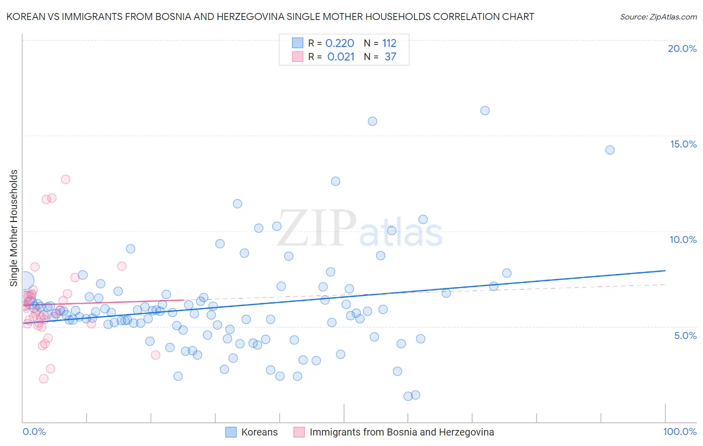 Korean vs Immigrants from Bosnia and Herzegovina Single Mother Households
