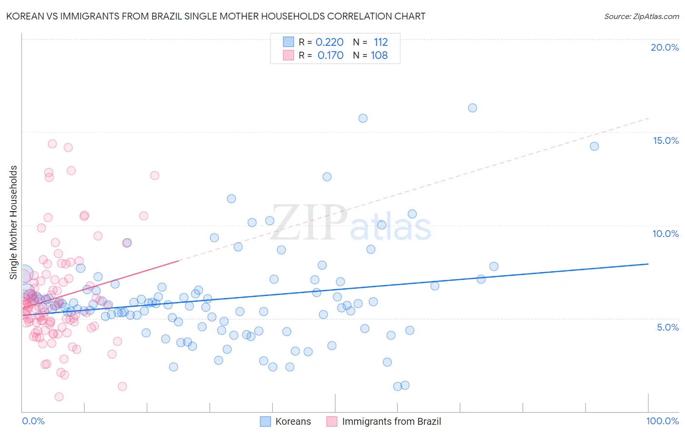 Korean vs Immigrants from Brazil Single Mother Households