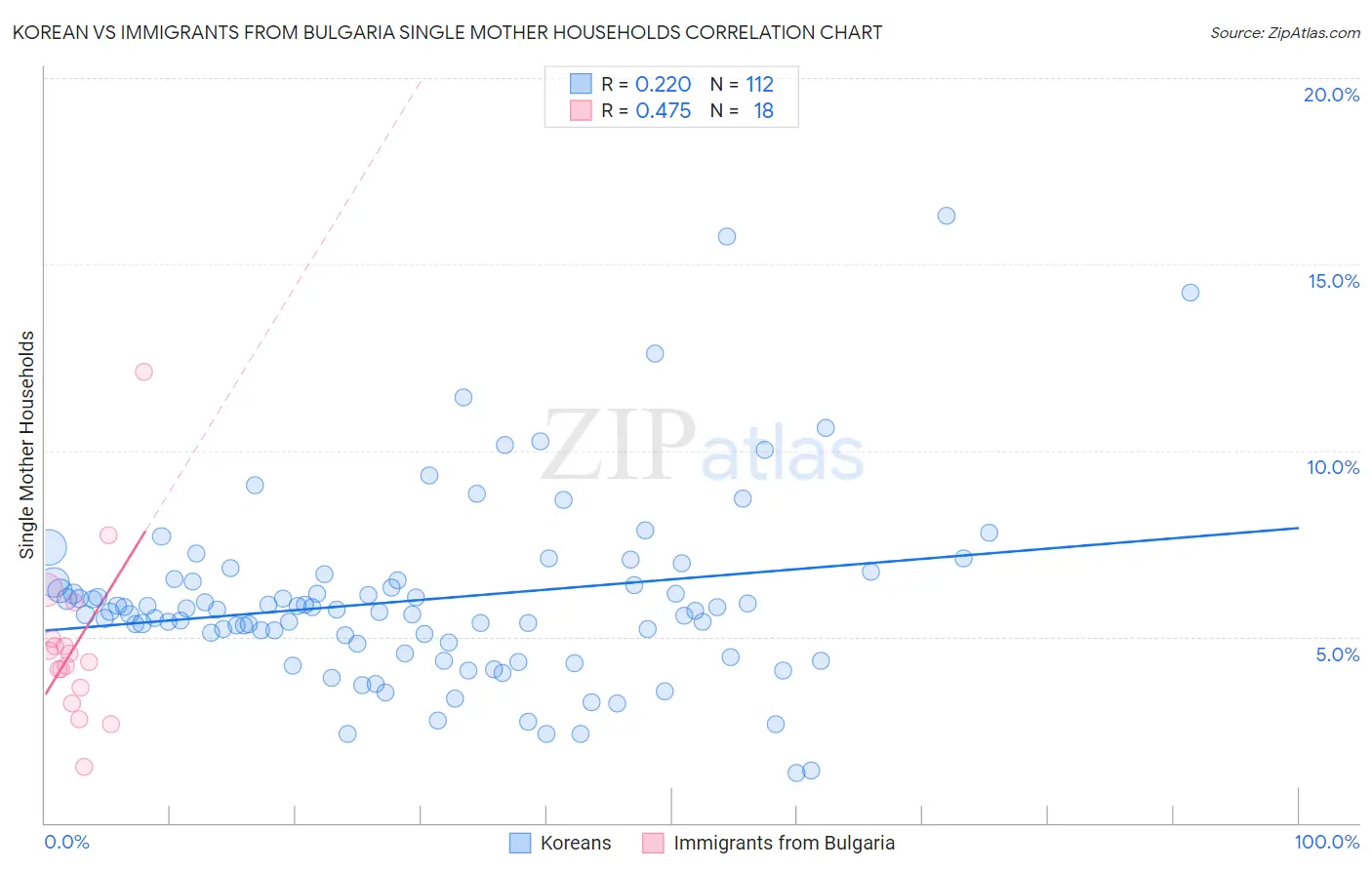 Korean vs Immigrants from Bulgaria Single Mother Households