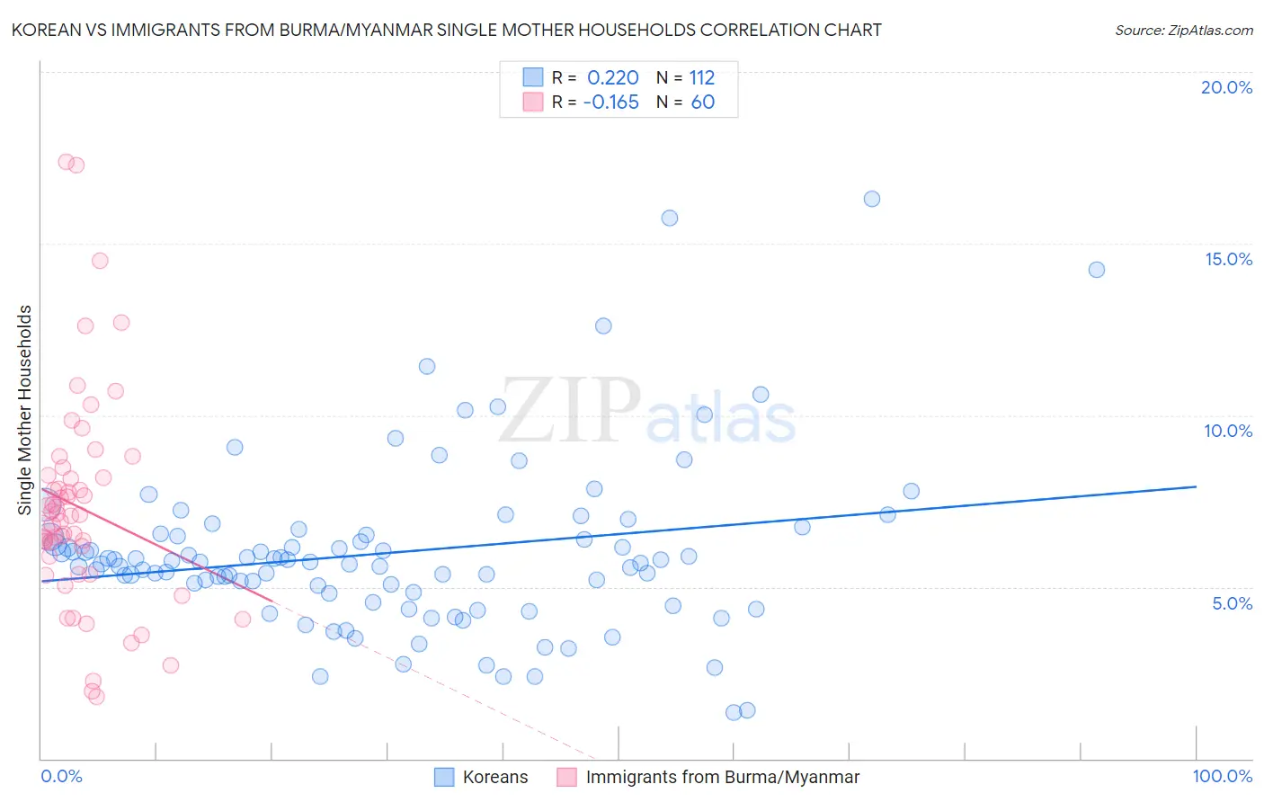 Korean vs Immigrants from Burma/Myanmar Single Mother Households