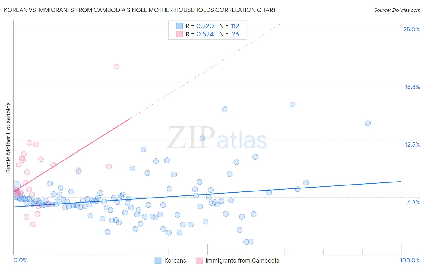 Korean vs Immigrants from Cambodia Single Mother Households