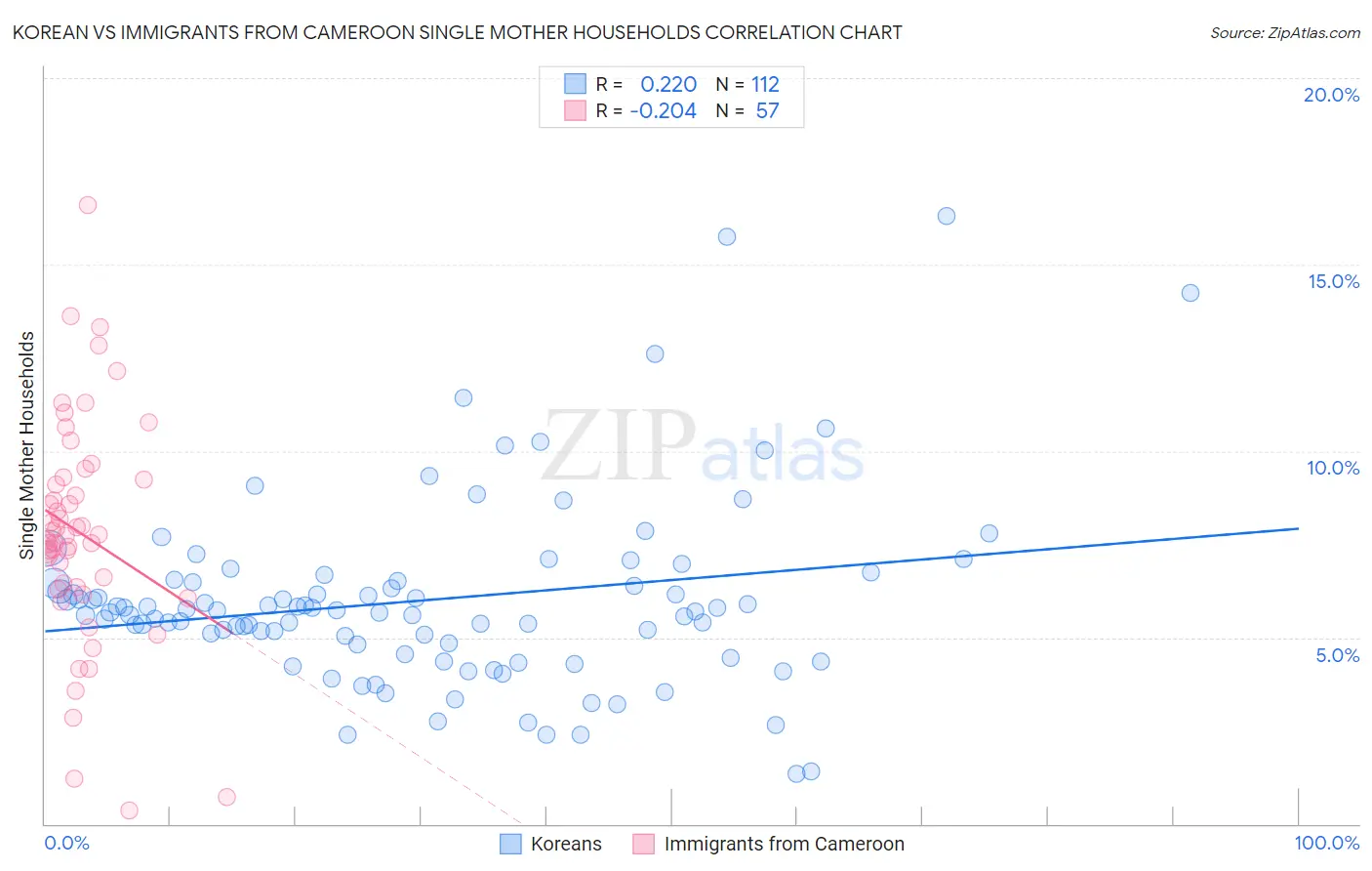 Korean vs Immigrants from Cameroon Single Mother Households