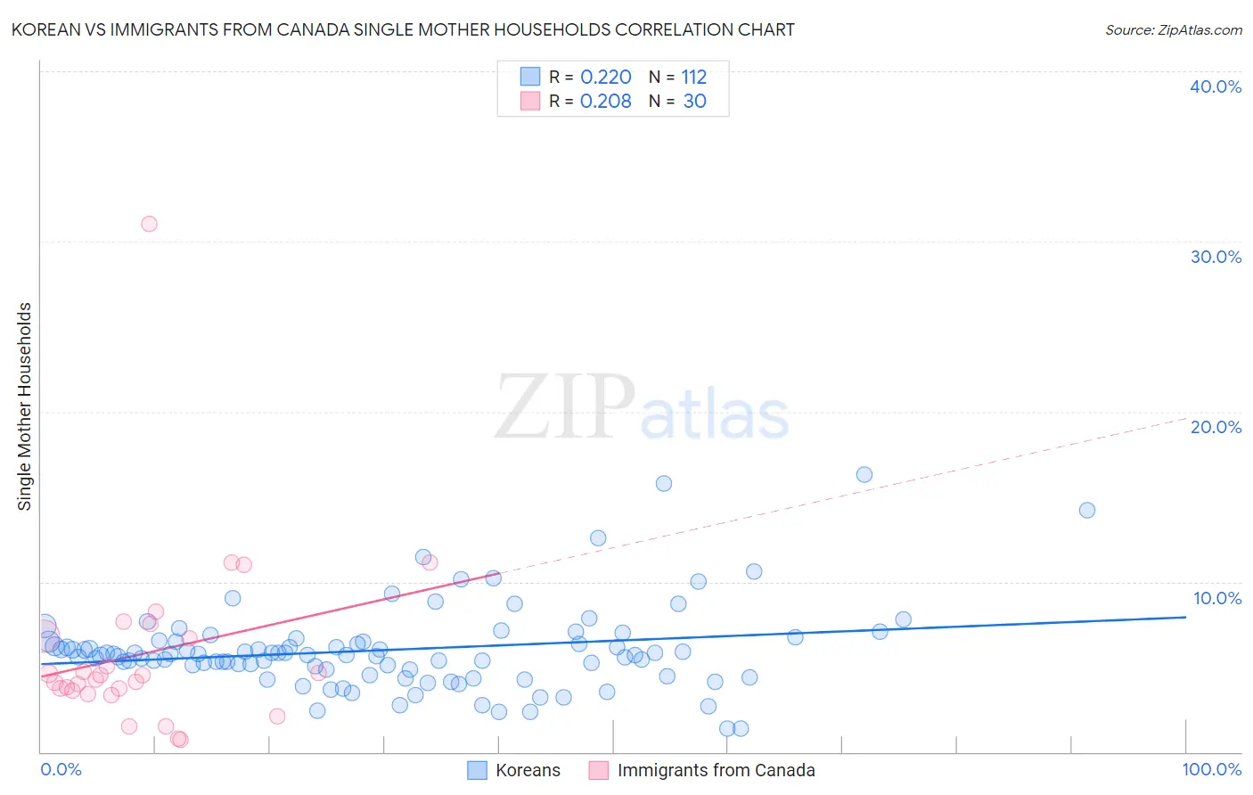 Korean vs Immigrants from Canada Single Mother Households