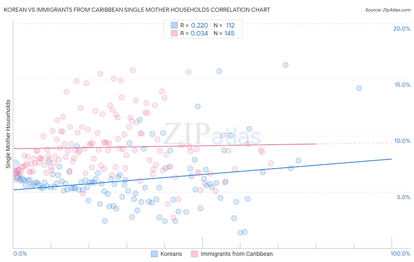 Korean vs Immigrants from Caribbean Single Mother Households