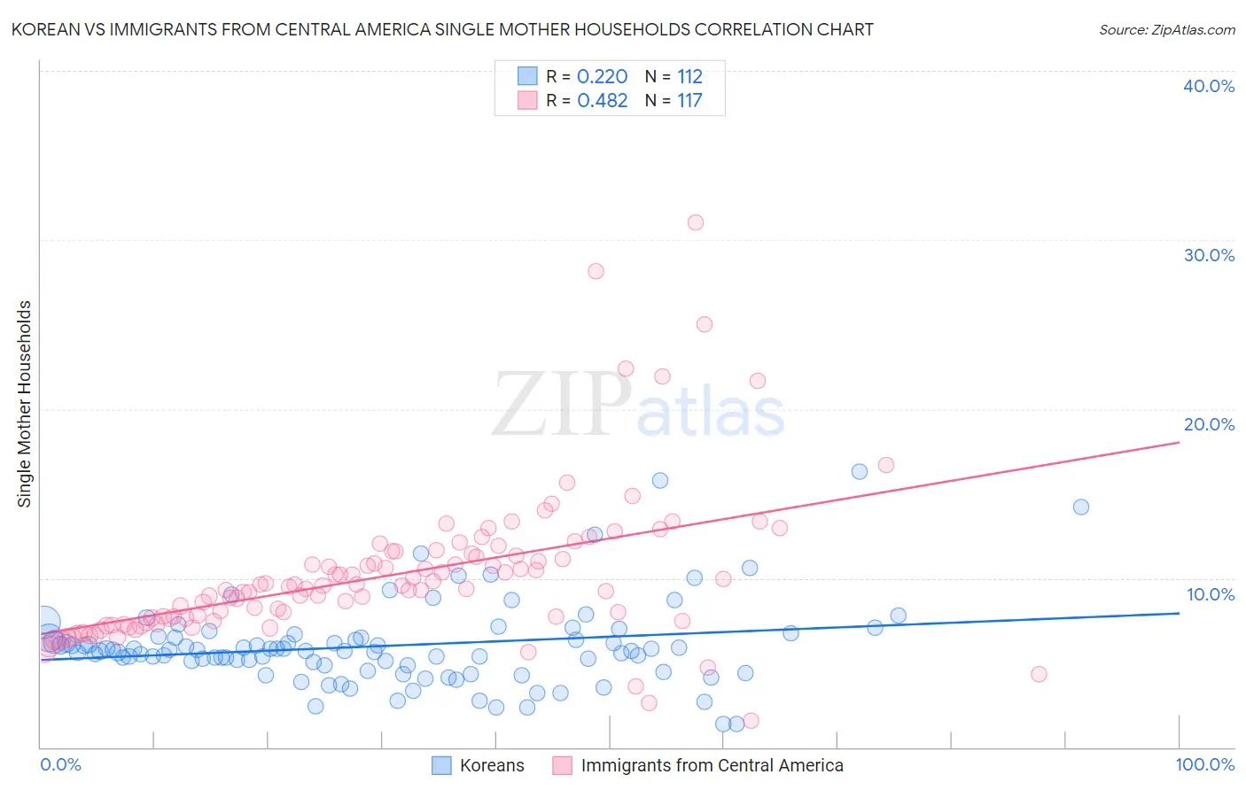 Korean vs Immigrants from Central America Single Mother Households