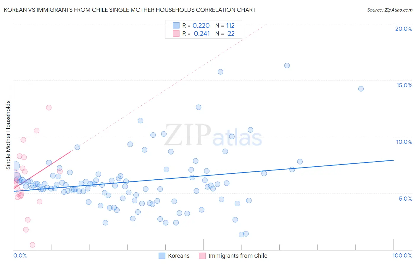 Korean vs Immigrants from Chile Single Mother Households