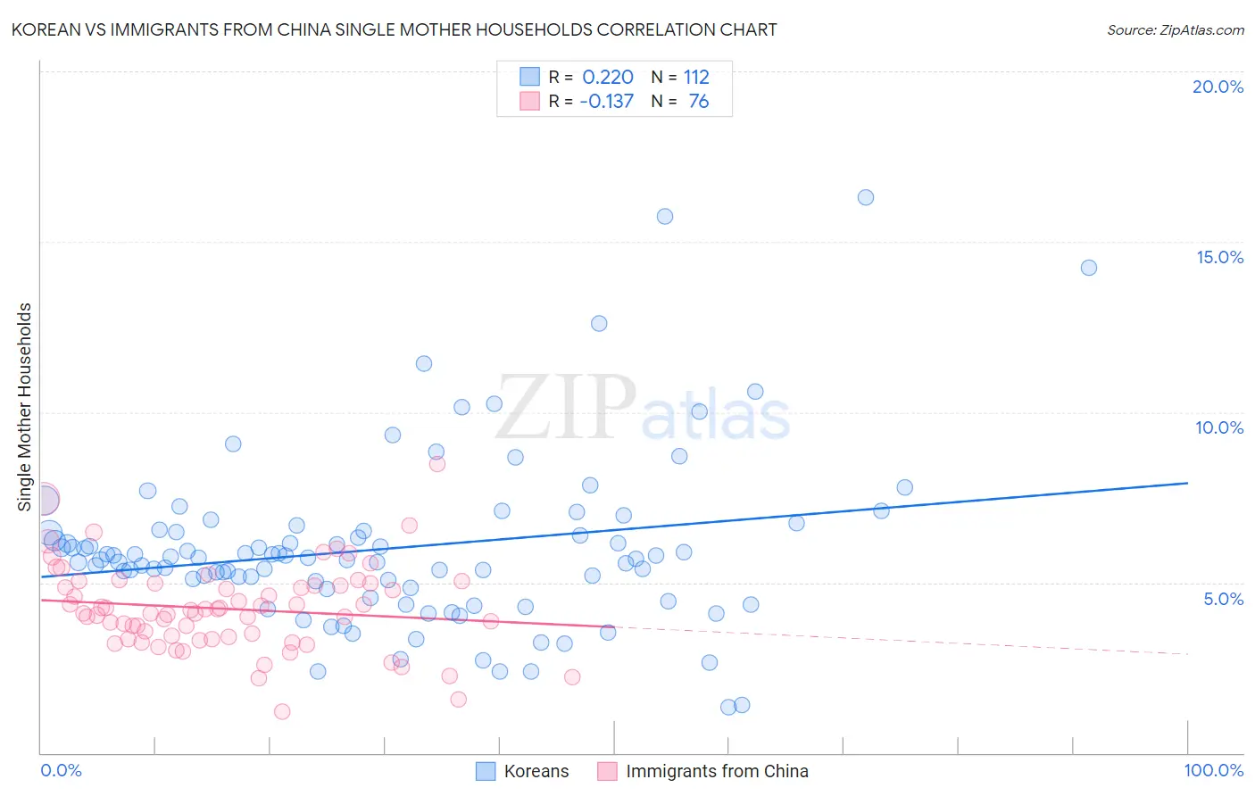 Korean vs Immigrants from China Single Mother Households