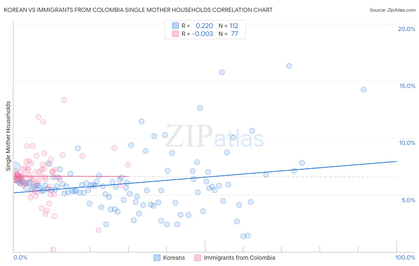 Korean vs Immigrants from Colombia Single Mother Households