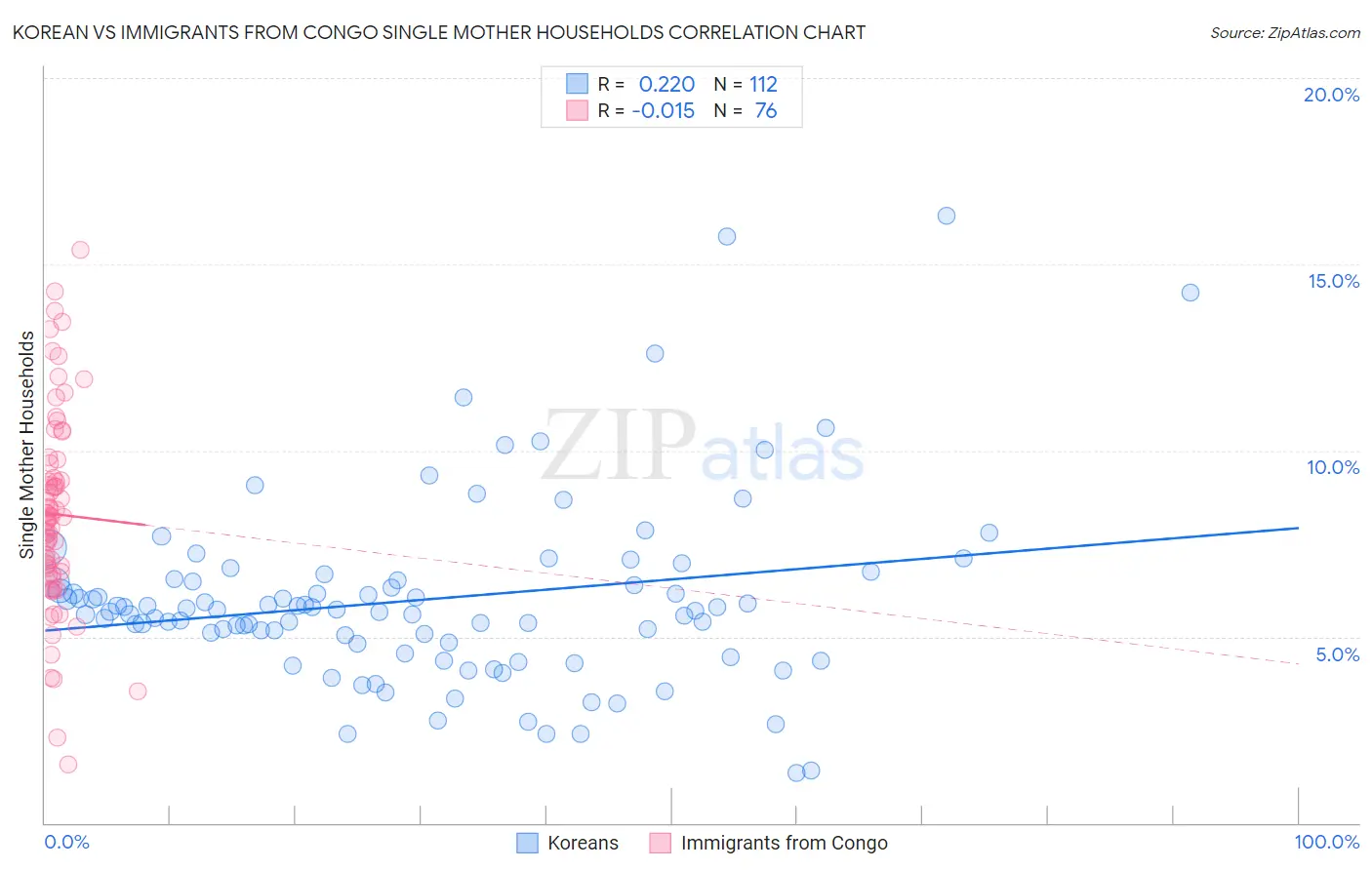 Korean vs Immigrants from Congo Single Mother Households