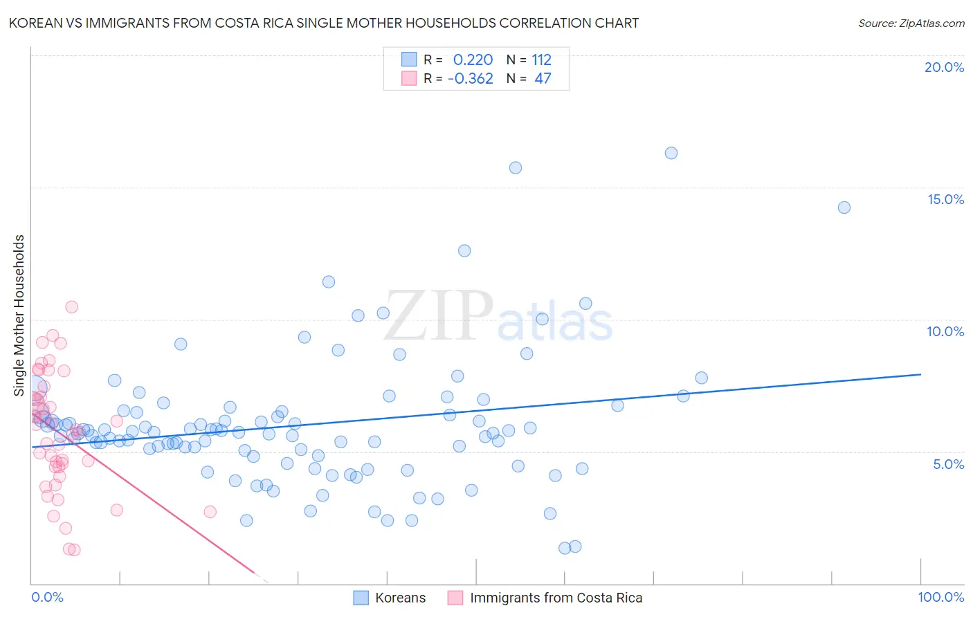 Korean vs Immigrants from Costa Rica Single Mother Households