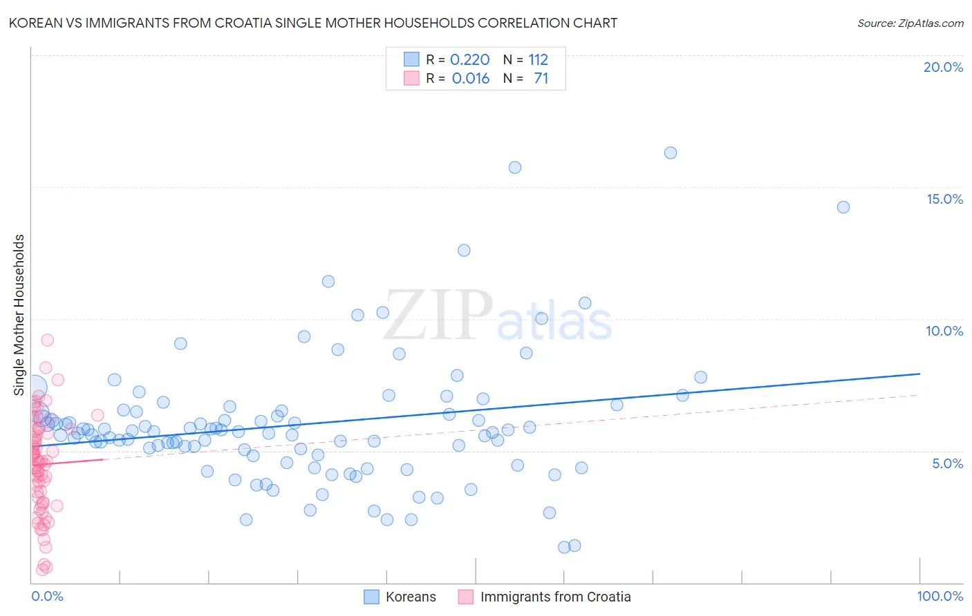 Korean vs Immigrants from Croatia Single Mother Households