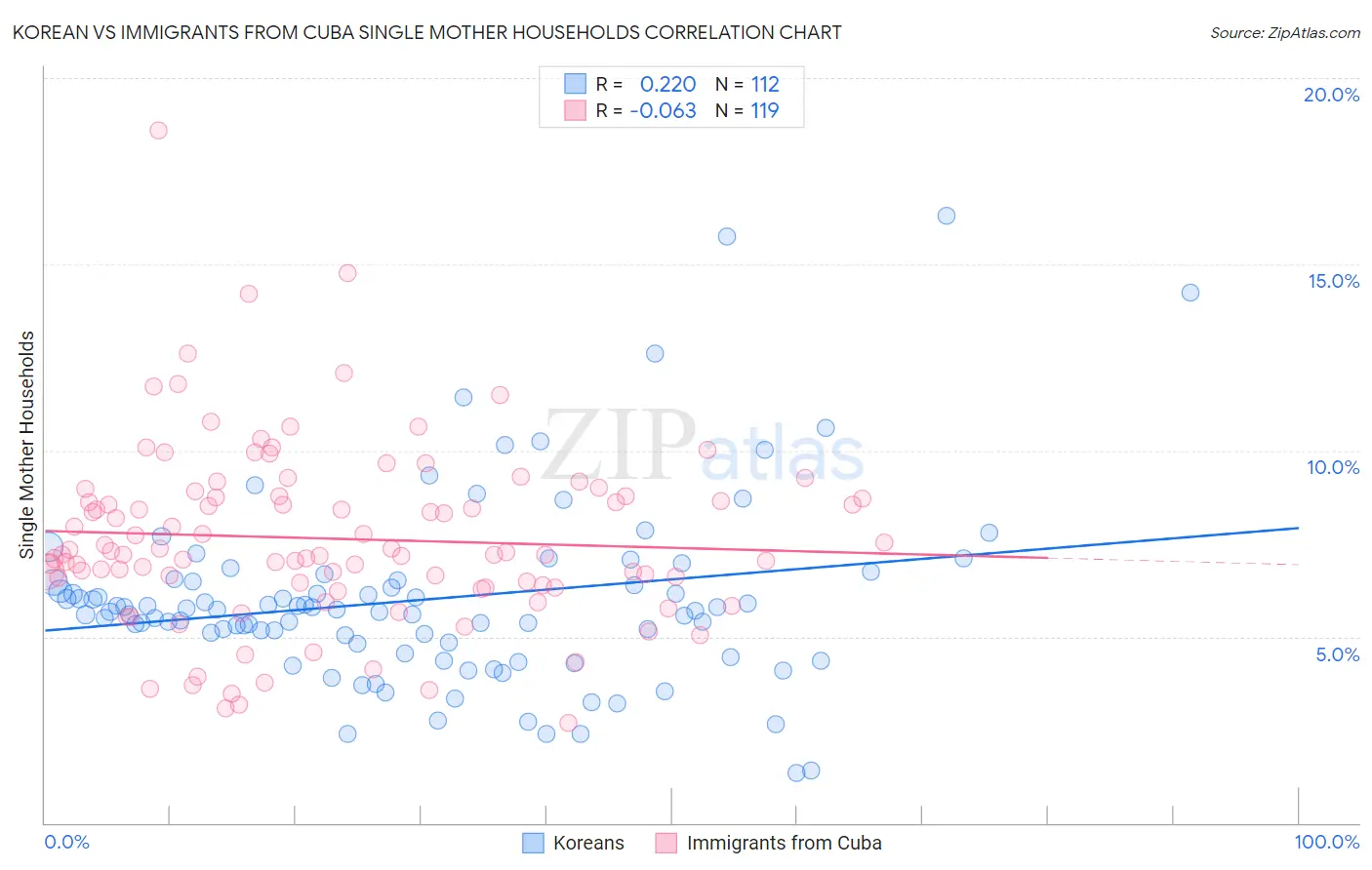 Korean vs Immigrants from Cuba Single Mother Households