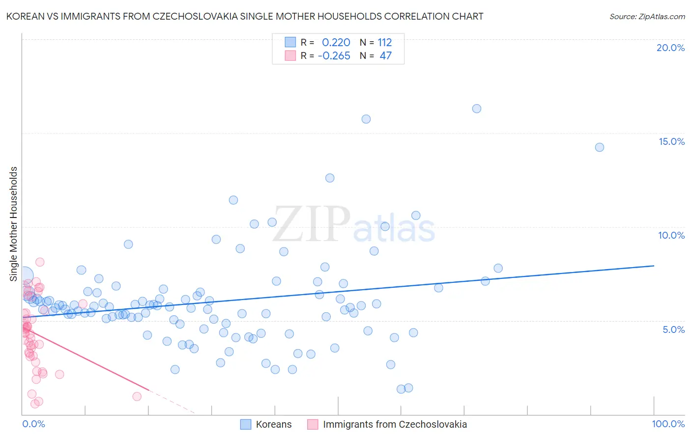 Korean vs Immigrants from Czechoslovakia Single Mother Households