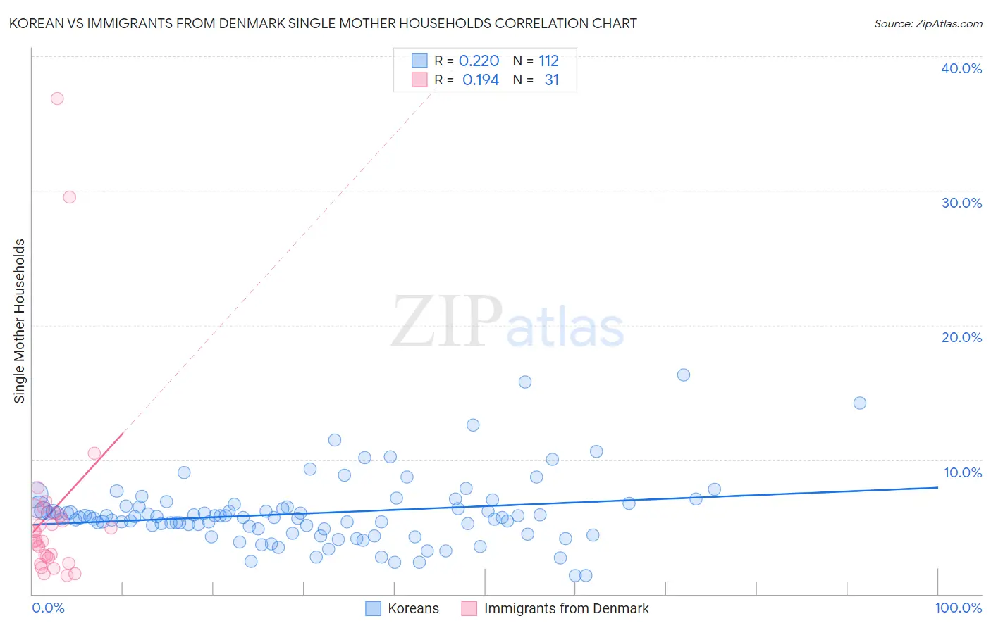 Korean vs Immigrants from Denmark Single Mother Households
