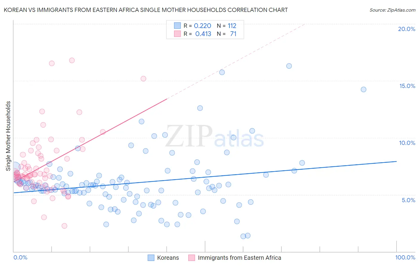 Korean vs Immigrants from Eastern Africa Single Mother Households