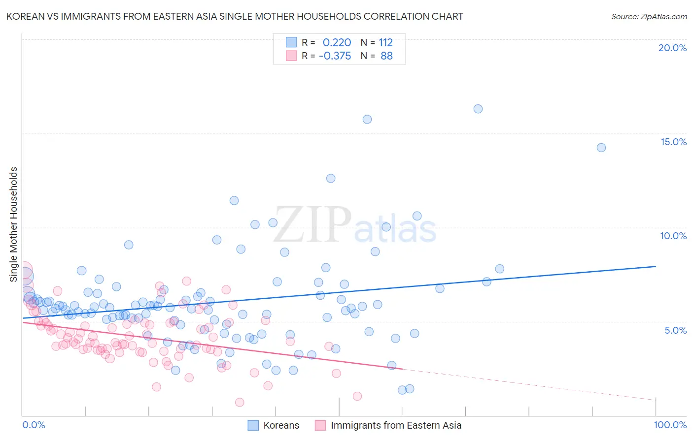 Korean vs Immigrants from Eastern Asia Single Mother Households