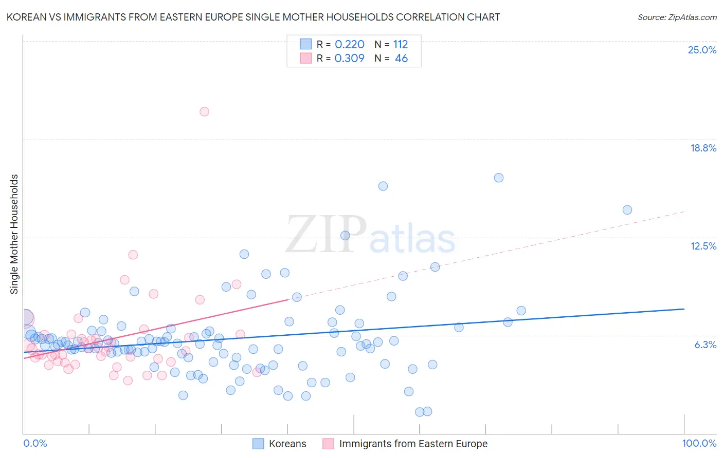 Korean vs Immigrants from Eastern Europe Single Mother Households