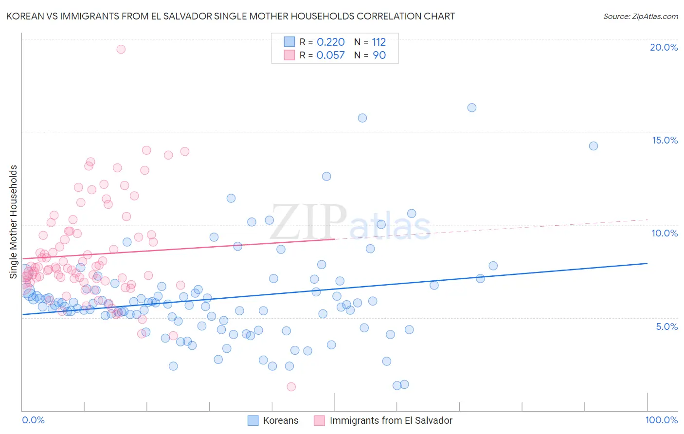 Korean vs Immigrants from El Salvador Single Mother Households