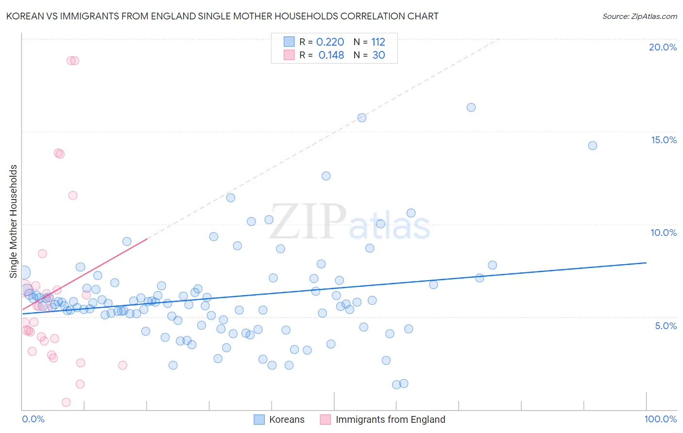 Korean vs Immigrants from England Single Mother Households