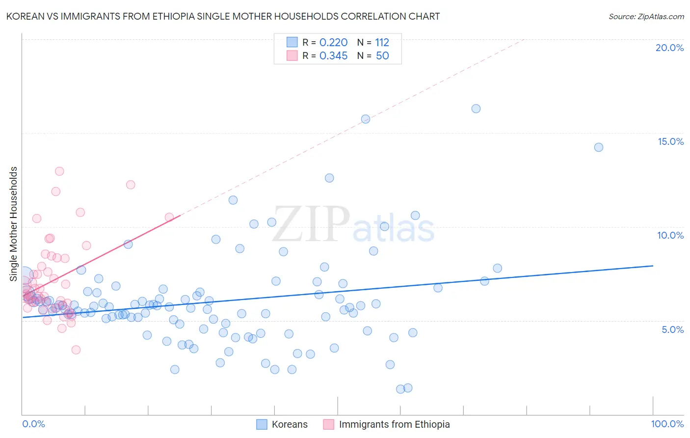Korean vs Immigrants from Ethiopia Single Mother Households