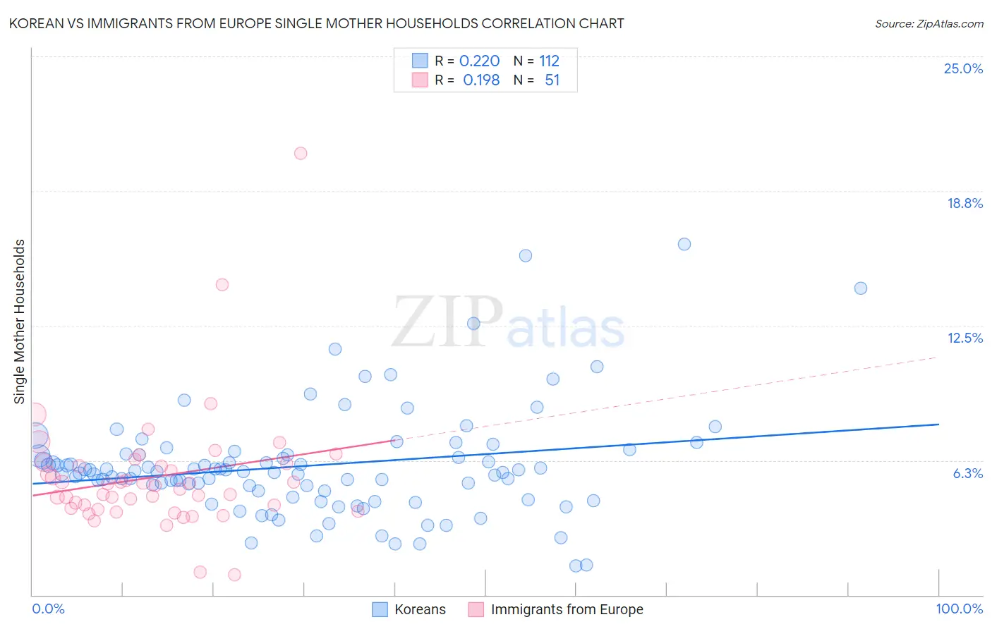 Korean vs Immigrants from Europe Single Mother Households