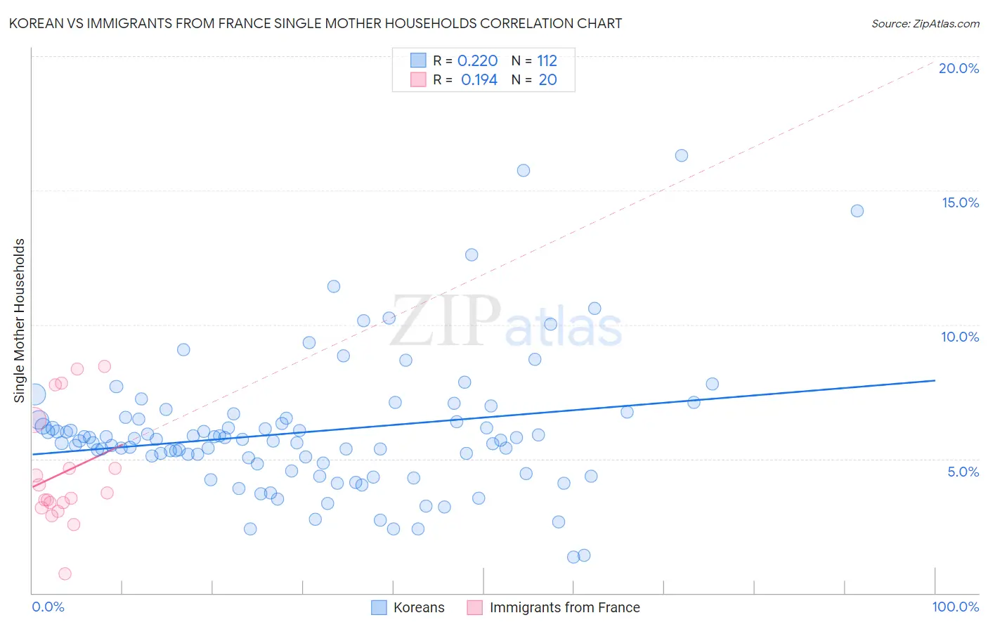 Korean vs Immigrants from France Single Mother Households