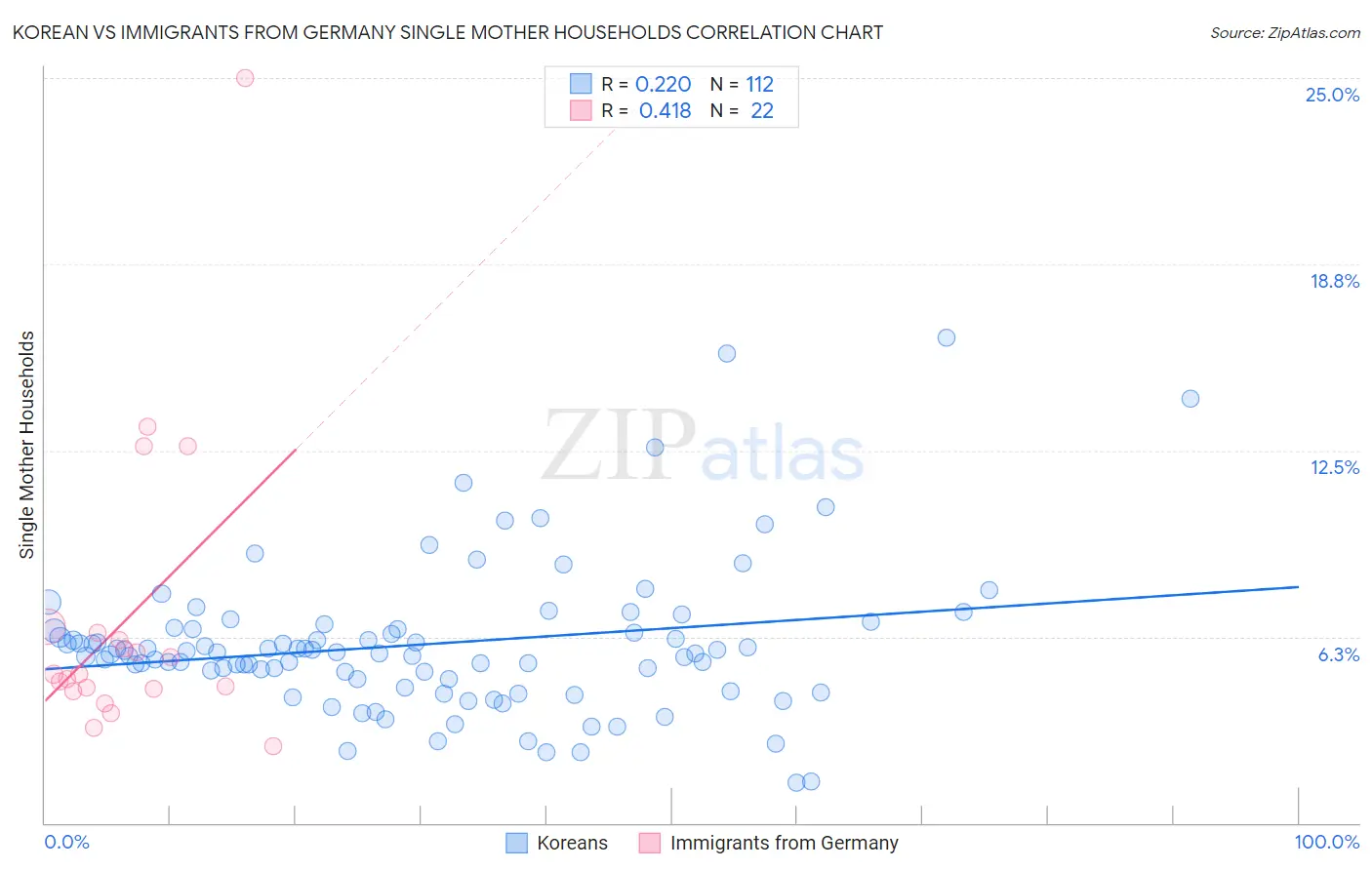 Korean vs Immigrants from Germany Single Mother Households