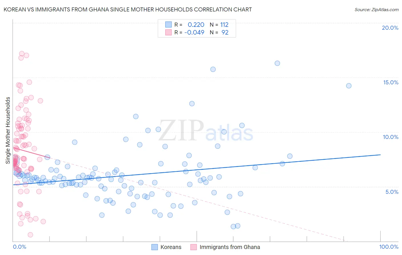 Korean vs Immigrants from Ghana Single Mother Households